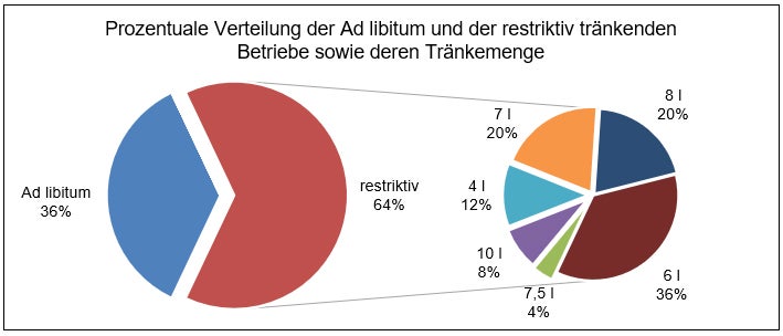 Prozentuale Verteilung der ad libitum und der restriktiv tränkenden Betriebe sowie deren Tränkemenge